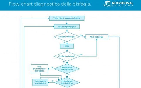 Algoritmo diagnostico della disfagia