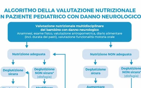 Valutazione nutrizionale del paziente pediatrico con danno neurologico - Algoritmo