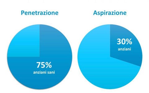 Disfagia e presbifagia: definizione, sintomi e complicanze