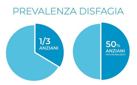 La prevalenza della disfagia orofaringea