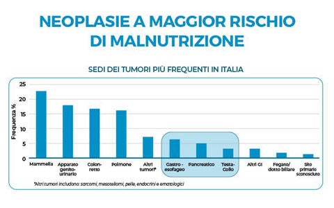 Neoplasie a maggior rischio di malnutrizione