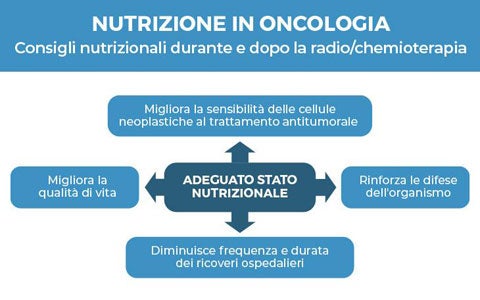 Consigli nutrizionali durante e dopo la radio/chemioterapia