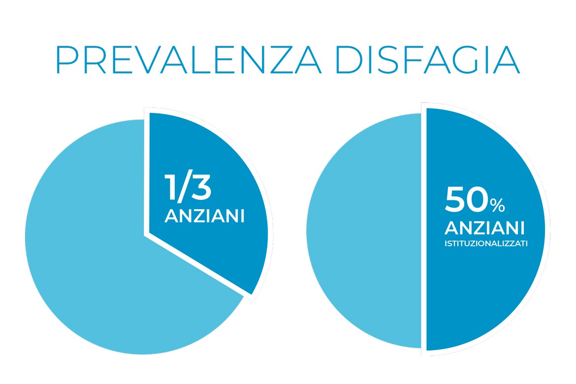 grafico prevalenza disfagia